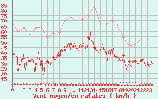 Courbe de la force du vent pour Le Talut - Belle-Ile (56)