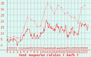 Courbe de la force du vent pour Nevers (58)