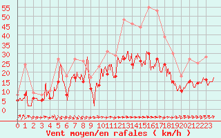 Courbe de la force du vent pour Ploudalmezeau (29)