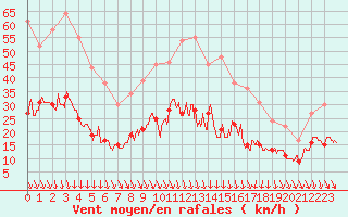 Courbe de la force du vent pour Cambrai / Epinoy (62)