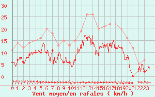 Courbe de la force du vent pour Saint-Dizier (52)