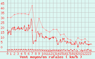 Courbe de la force du vent pour Nmes - Garons (30)