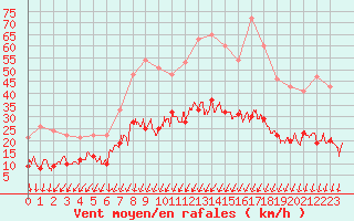 Courbe de la force du vent pour Montlimar (26)