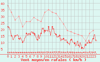 Courbe de la force du vent pour Lyon - Bron (69)