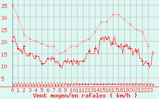 Courbe de la force du vent pour Pointe de Chassiron (17)