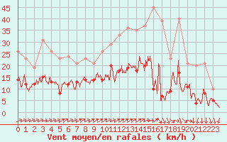 Courbe de la force du vent pour Villacoublay (78)