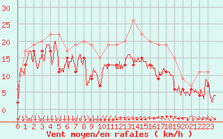 Courbe de la force du vent pour Cap Camarat (83)