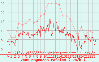 Courbe de la force du vent pour Nevers (58)