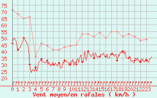 Courbe de la force du vent pour Ouessant (29)