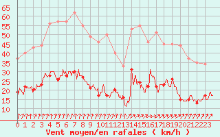 Courbe de la force du vent pour Dieppe (76)