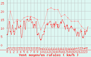 Courbe de la force du vent pour Pointe de Socoa (64)