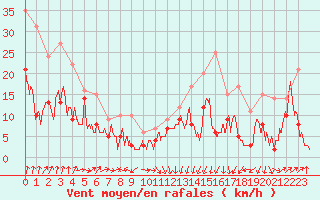 Courbe de la force du vent pour Pointe de Socoa (64)