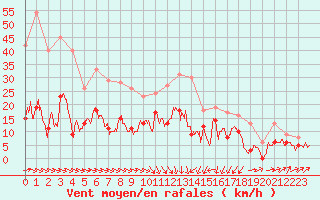 Courbe de la force du vent pour Le Puy - Loudes (43)