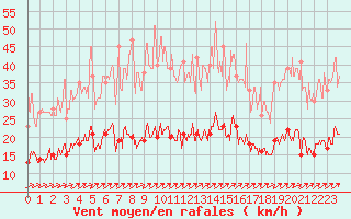 Courbe de la force du vent pour Trappes (78)