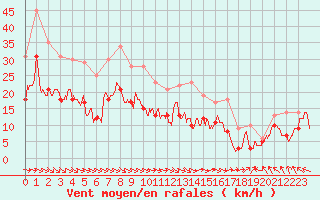 Courbe de la force du vent pour Rodez (12)