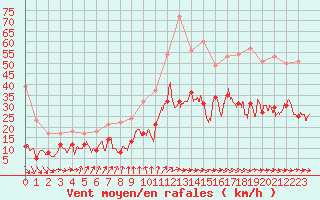 Courbe de la force du vent pour Lannion (22)