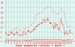Courbe de la force du vent pour Bziers Cap d