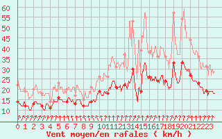 Courbe de la force du vent pour Bordeaux (33)