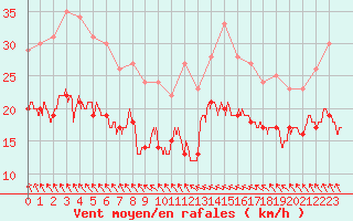 Courbe de la force du vent pour Mont-Saint-Vincent (71)