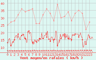 Courbe de la force du vent pour Villacoublay (78)