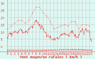 Courbe de la force du vent pour Ste (34)