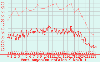 Courbe de la force du vent pour Alenon (61)