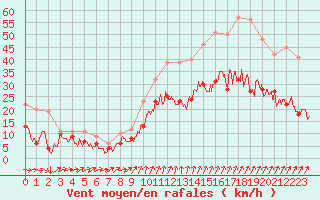 Courbe de la force du vent pour Toussus-le-Noble (78)