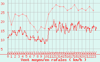 Courbe de la force du vent pour Rouen (76)