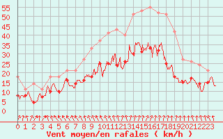 Courbe de la force du vent pour Nantes (44)