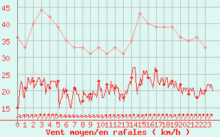 Courbe de la force du vent pour Lorient (56)