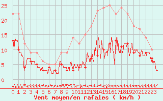 Courbe de la force du vent pour Lille (59)