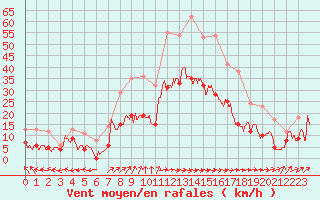 Courbe de la force du vent pour Mont-de-Marsan (40)