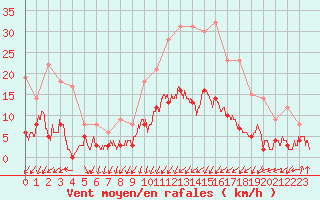 Courbe de la force du vent pour Epinal (88)