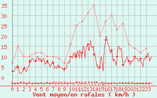 Courbe de la force du vent pour Aurillac (15)