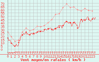 Courbe de la force du vent pour Mont-Aigoual (30)