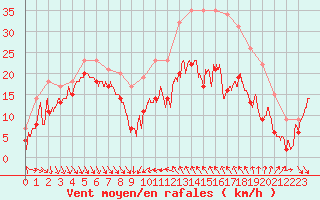 Courbe de la force du vent pour Alistro (2B)