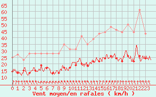 Courbe de la force du vent pour Boulogne (62)