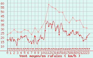 Courbe de la force du vent pour Nancy - Ochey (54)