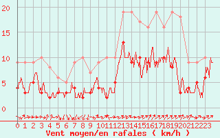 Courbe de la force du vent pour Annecy (74)