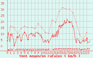 Courbe de la force du vent pour Istres (13)