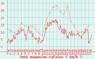 Courbe de la force du vent pour Beauvais (60)