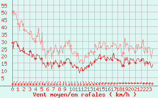 Courbe de la force du vent pour Ploudalmezeau (29)