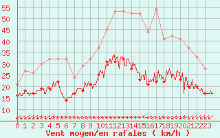 Courbe de la force du vent pour La Rochelle - Aerodrome (17)