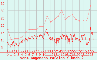 Courbe de la force du vent pour Aurillac (15)