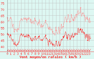 Courbe de la force du vent pour Cap Gris-Nez (62)