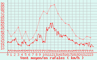 Courbe de la force du vent pour Rochefort Saint-Agnant (17)