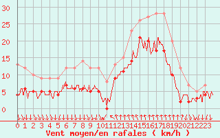 Courbe de la force du vent pour Cannes (06)