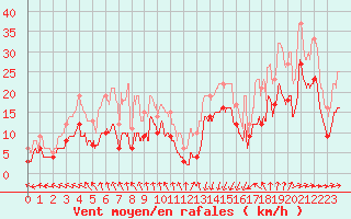 Courbe de la force du vent pour Vinnemerville (76)