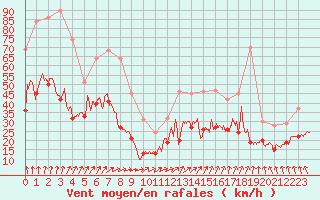 Courbe de la force du vent pour Brest (29)