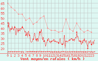 Courbe de la force du vent pour Ouessant (29)